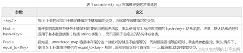 Image result for Unordered Map C Syntax