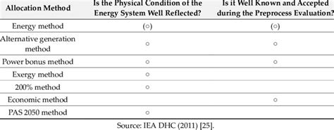 Image result for Allocation Method