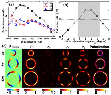 Plasmonic and Dielectric Metasurfaces: Design, Fabrication and Applications