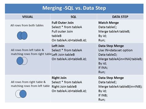 Image result for Proc SQL Merge