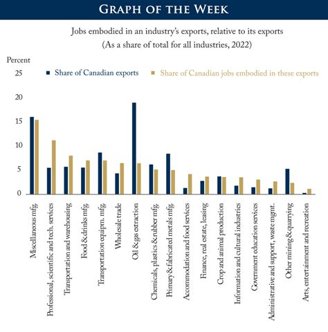 Graph of the Week: How Different Industries Stack Up in Job Creation vs ...