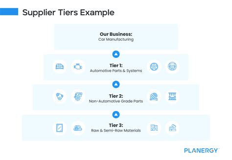 Supplier Tiers: What's The Difference Between Tier 1, Tier 2, and Tier ...