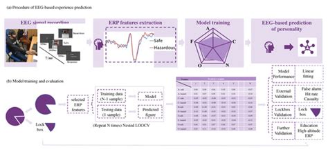 Personality Assessment Based on Electroencephalography Signals during ...