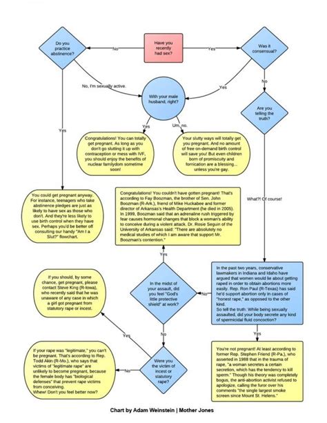 Image result for A Flowchart That Show the Process of Conception