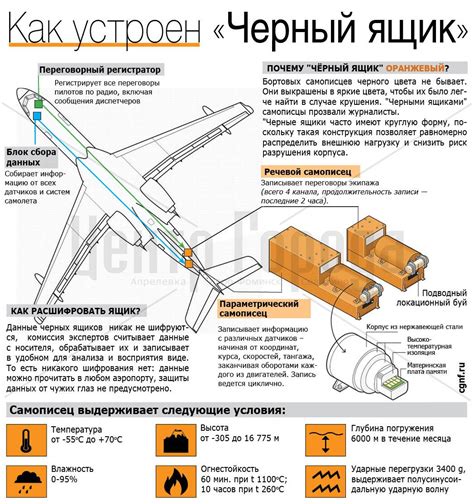 Бортовой Самописец, Или Черный Ящик, - Что Такое, Назначение и ...
