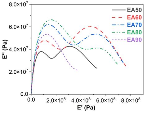 Thermo-Mechanical Properties and Phase-Separated Morphology of Warm-Mix ...