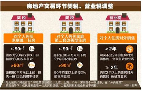 调控又放大招！一城市二套房契税将增至4%，南京契税政策......__凤凰网