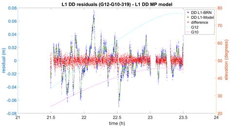 Development of a Submillimetric GNSS-Based Distance Meter for Length ...