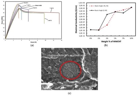 Fused Deposition Modelling of Thermoplastic Polymer Nanocomposites: A ...