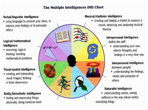 Image result for 7 Intelligences