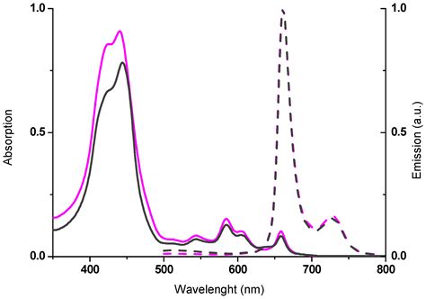 Synthesis and Photovoltaic Performance of β-Amino-Substituted Porphyrin ...