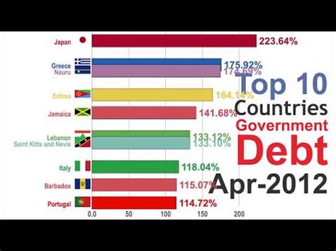 List of countries by public debt - India Dictionary