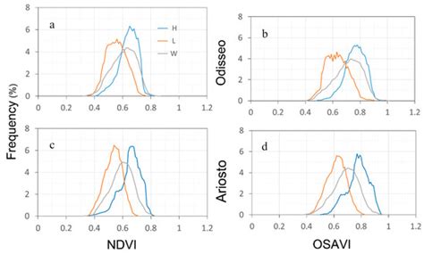 Detection of Spatial and Temporal Variability of Wheat Cultivars by ...
