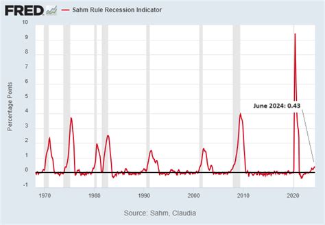 US Recession Risks Rising Sharply Again - Have We Reached the Tipping ...
