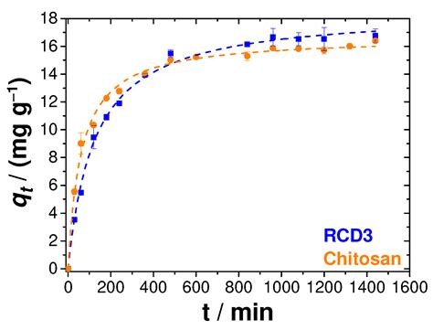 Reduced Chitosan as a Strategy for Removing Copper Ions from Water