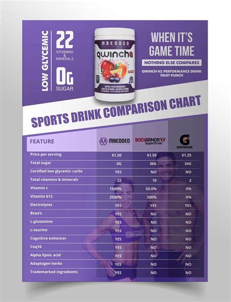 Entry #8 by satishandsurabhi for Sports Drink Comparison Chart needed ...
