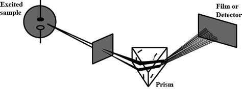 Which of the following types of spectrum is best depicted by the given ...