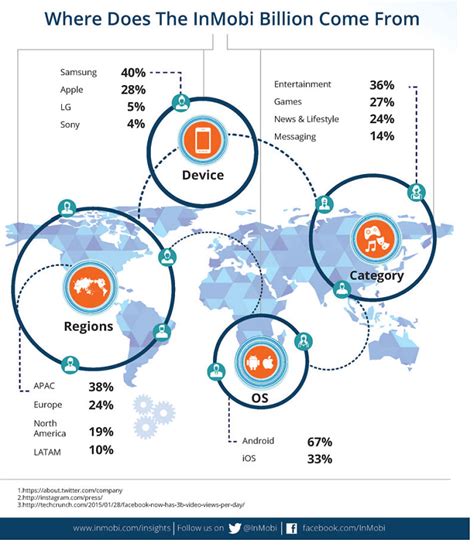 InMobi claims to have reached over 1B mobile devices in Q4, 2014
