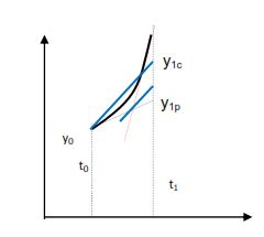 Image result for Euler's Method in MATLAB