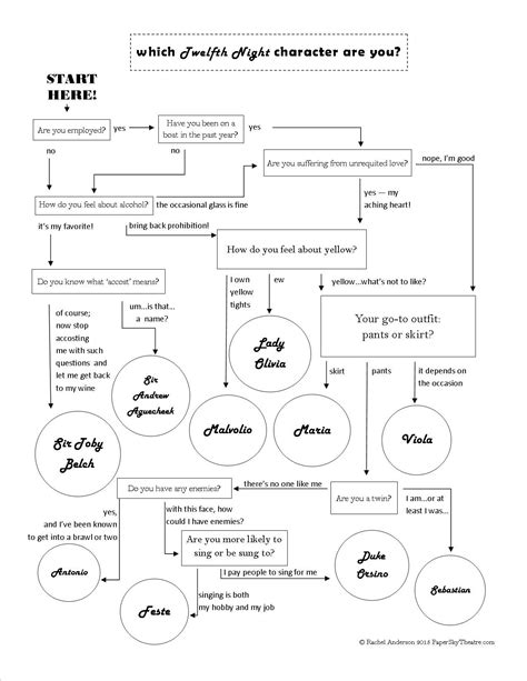 Twelfth Night character flow chart: Olivia, Viola, Maria, Toby Belch ...