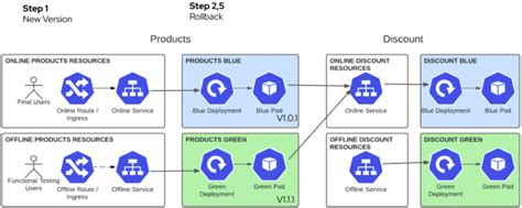 Blue/green deployment strategy with OpenShift Pipelines | Red Hat Developer