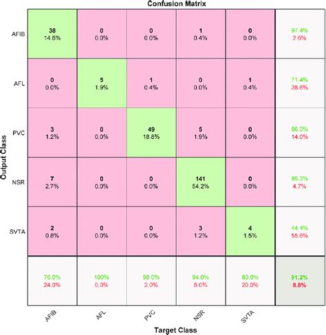 Image result for Confession Matrix Rnn Model Python