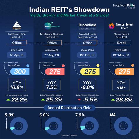 Indian REIT's Showdown