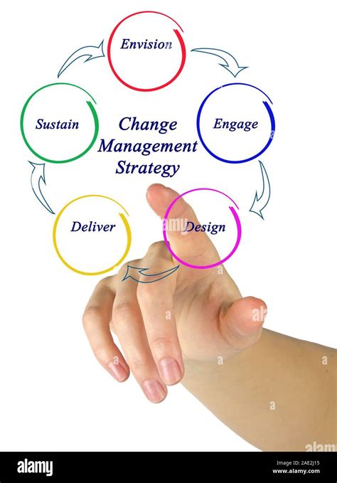 Image result for Change Management Strategy Example