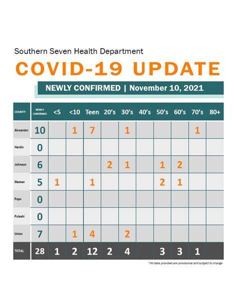 Southern 7 Health Dept. reports 28 new cases of COVID-19