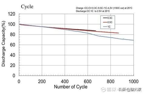 锂电池循环充放电寿命问题-成乐电子