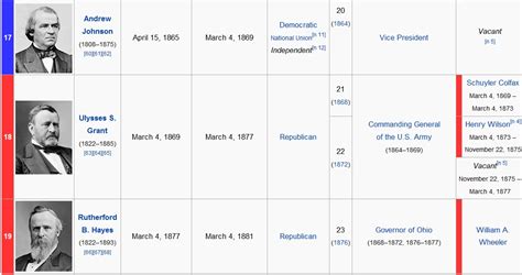 President List in Order 的图像结果