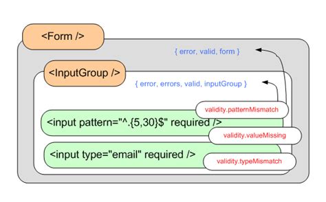 React JS Form Validation Example 的图像结果