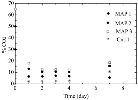 Technological Strategies to Preserve Burrata Cheese Quality
