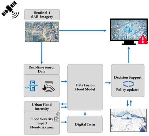 Digital Twin Technology for Urban Flood Risk Management: A Systematic ...