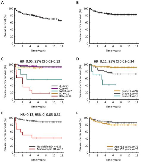 Clinicopathological Determinants of Recurrence Risk and Survival in ...