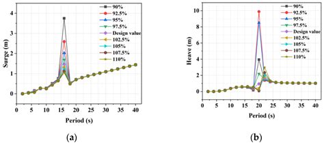 Structural Parametric Optimization of the VolturnUS-S Semi-Submersible ...