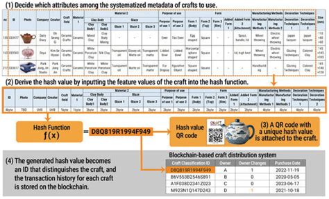 Secure and Transparent Craftwork Authentication and Transaction System ...