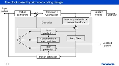 Image result for VVC Coder