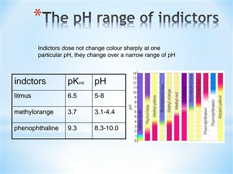 Image result for Acid-Base Indicators Examples