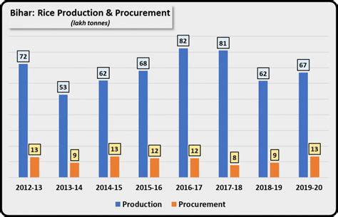Bihar Shows What Happens if Agri-Trade is Left to ‘Free Market’ | NewsClick