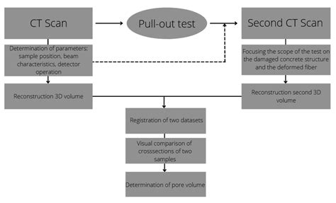 Application of X-ray Computed Tomography to Verify Bond Failures ...