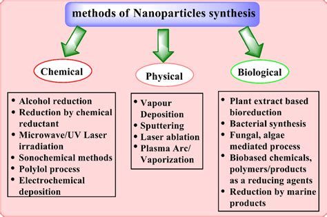 Nanoparticles Synthesis 的图像结果