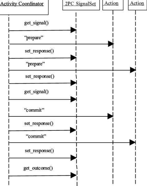 Image result for What Is Two Phase Commit Protocol