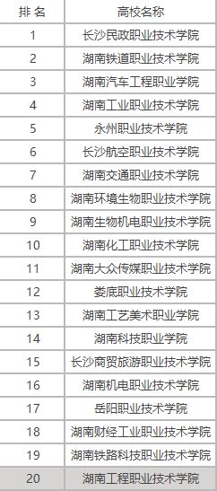 2024年湖南公办大专排名(分数线)