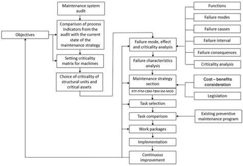 The Change in Maintenance Strategy on the Efficiency and Quality of the ...