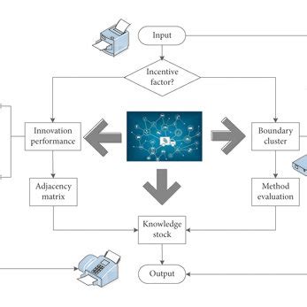 Image result for The Innovation Algorithm