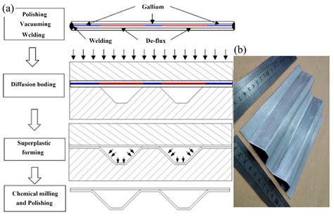 Research Progress of Aluminum Alloy Welding/Plastic Deformation ...