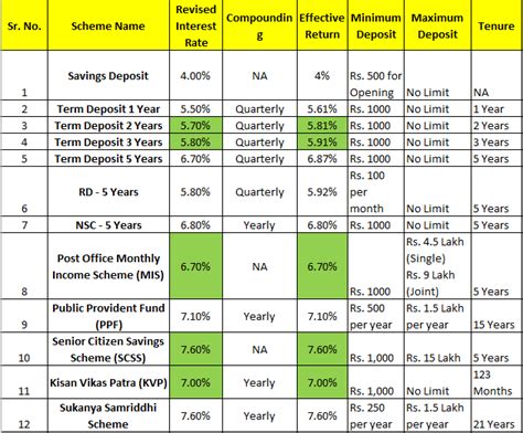 Image result for Post Office Interest Rate Table