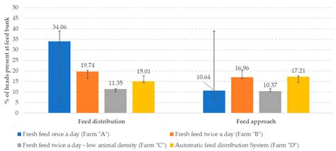 Increased Cattle Feeding Precision from Automatic Feeding Systems ...