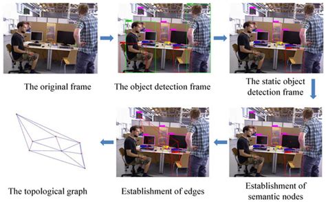 A Semantic Topology Graph to Detect Re-Localization and Loop Closure of ...